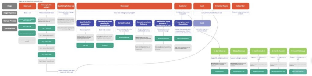 customer journey map